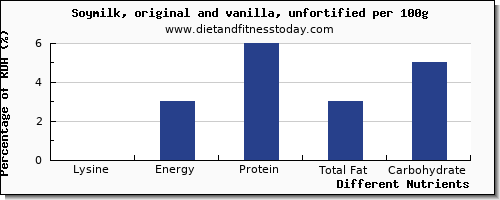 chart to show highest lysine in soy milk per 100g